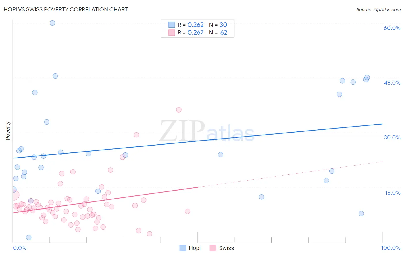 Hopi vs Swiss Poverty