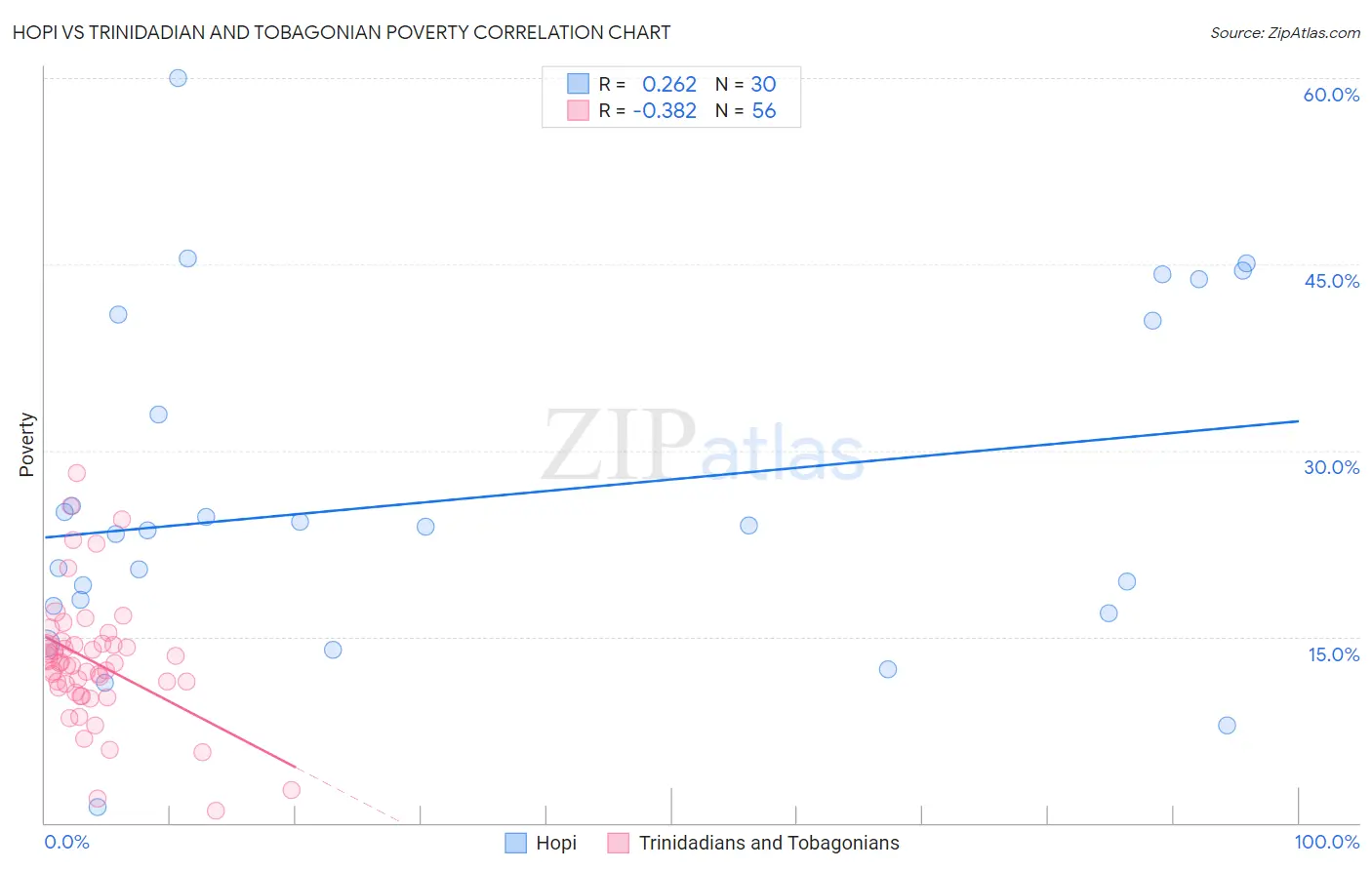 Hopi vs Trinidadian and Tobagonian Poverty