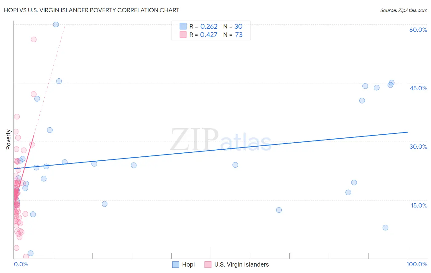 Hopi vs U.S. Virgin Islander Poverty