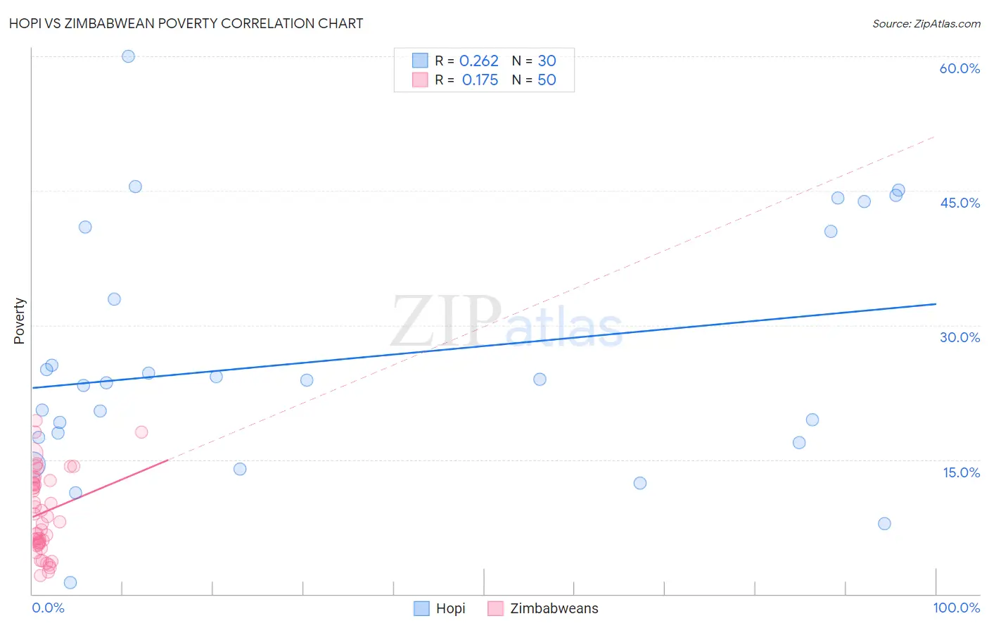 Hopi vs Zimbabwean Poverty
