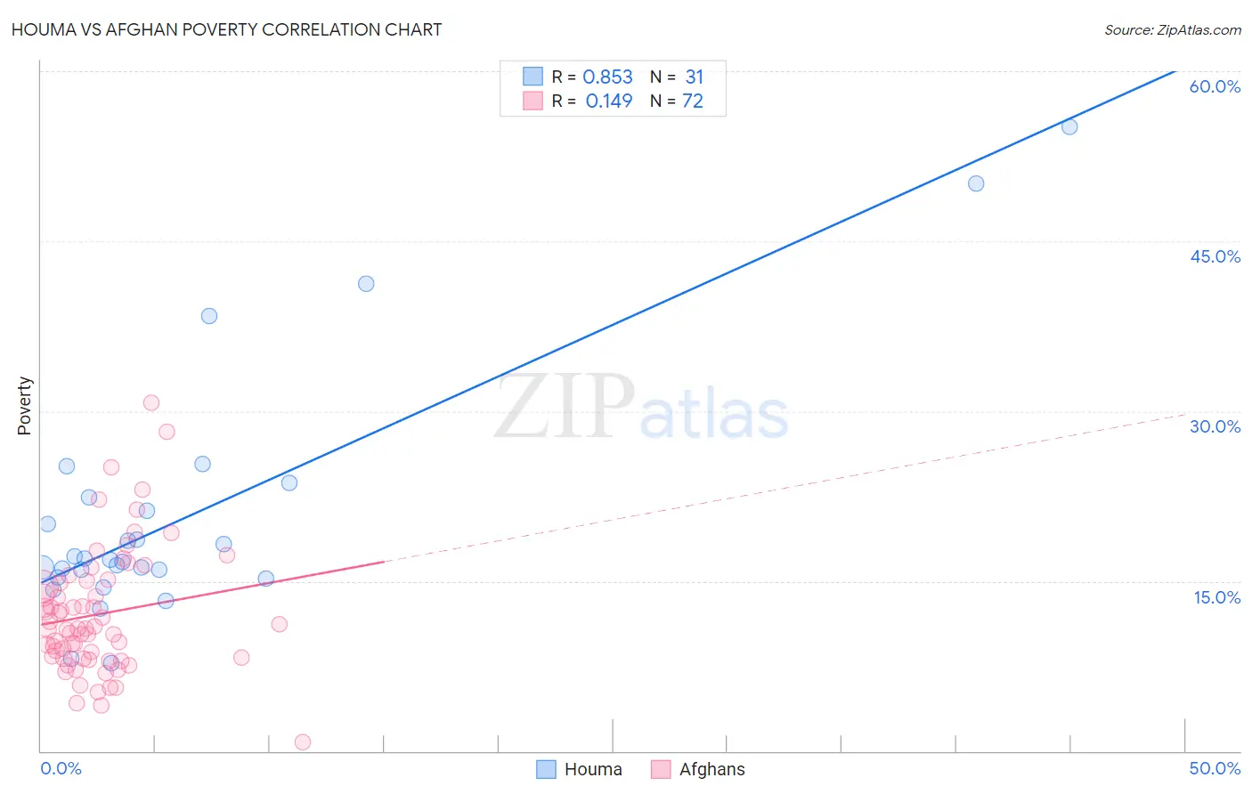 Houma vs Afghan Poverty