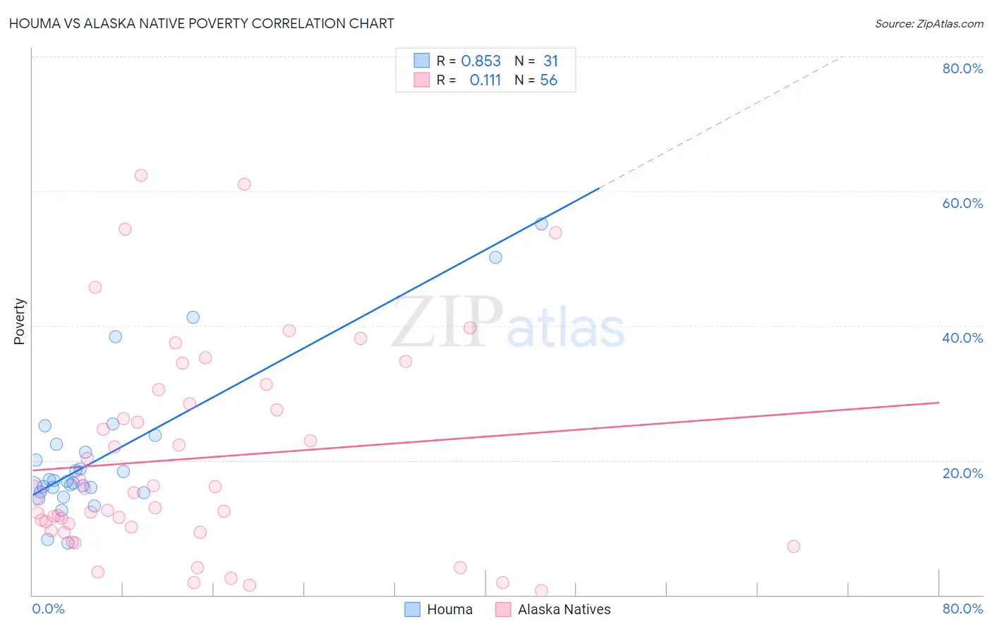 Houma vs Alaska Native Poverty