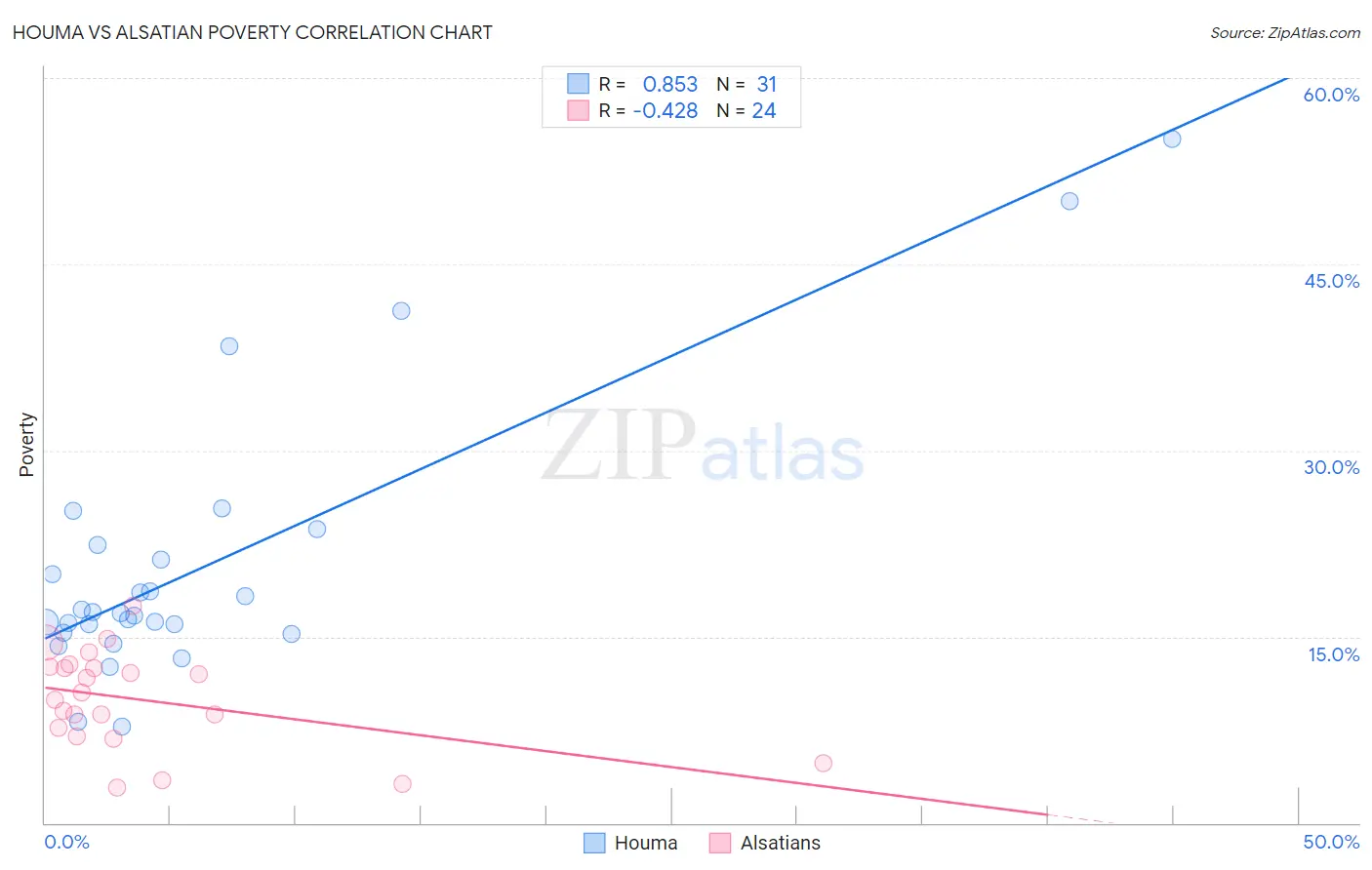 Houma vs Alsatian Poverty