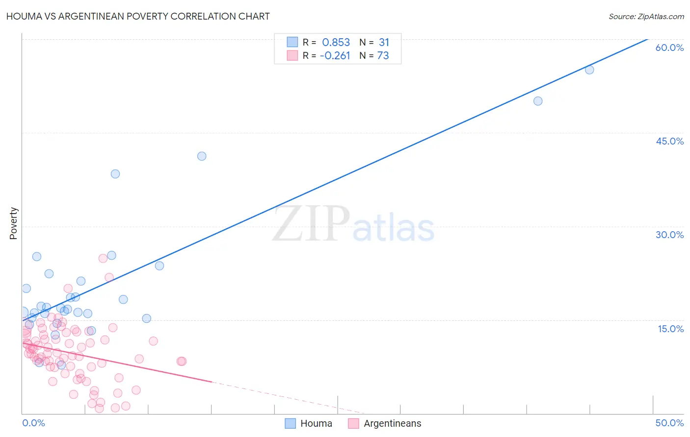 Houma vs Argentinean Poverty