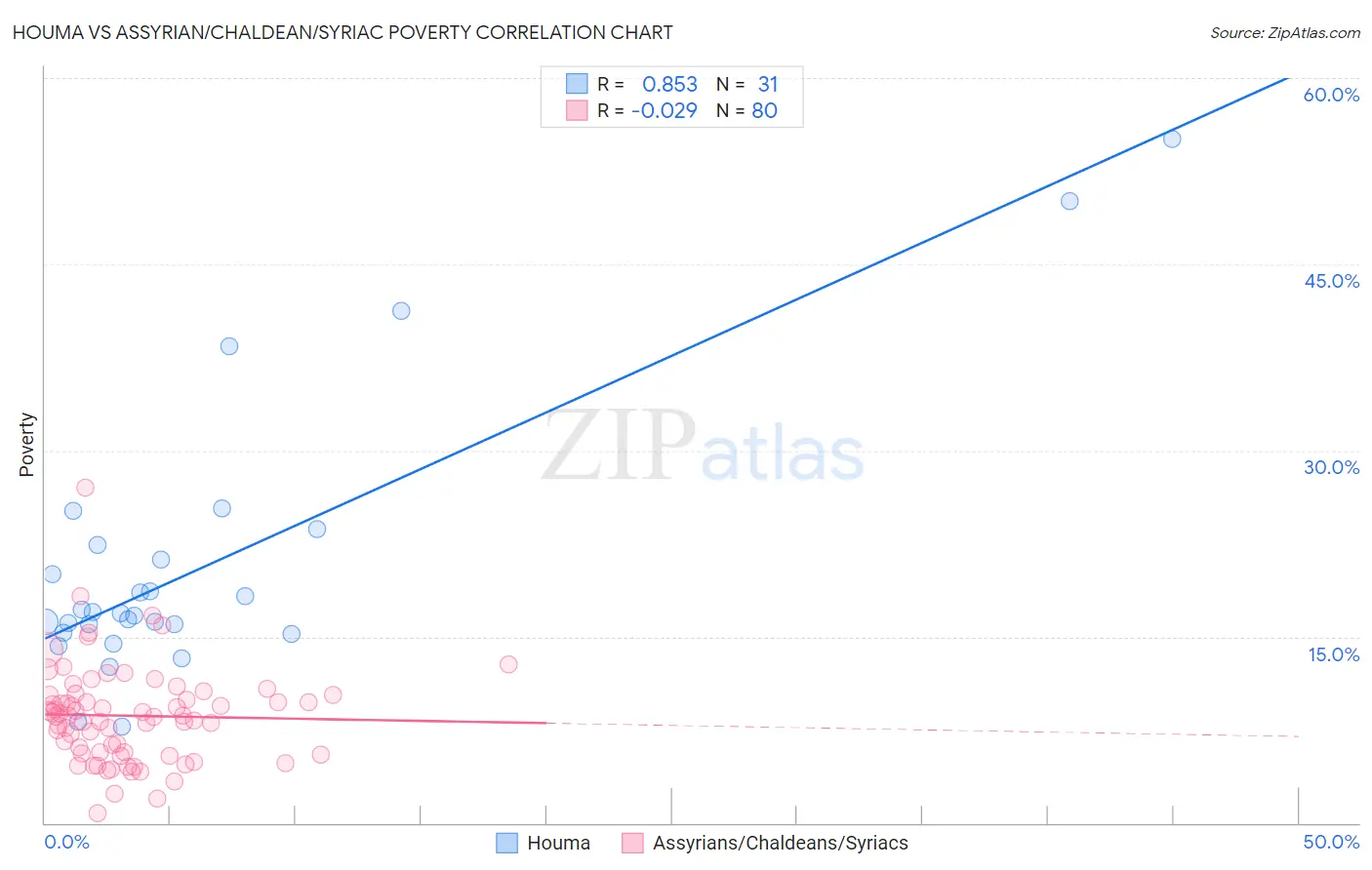 Houma vs Assyrian/Chaldean/Syriac Poverty