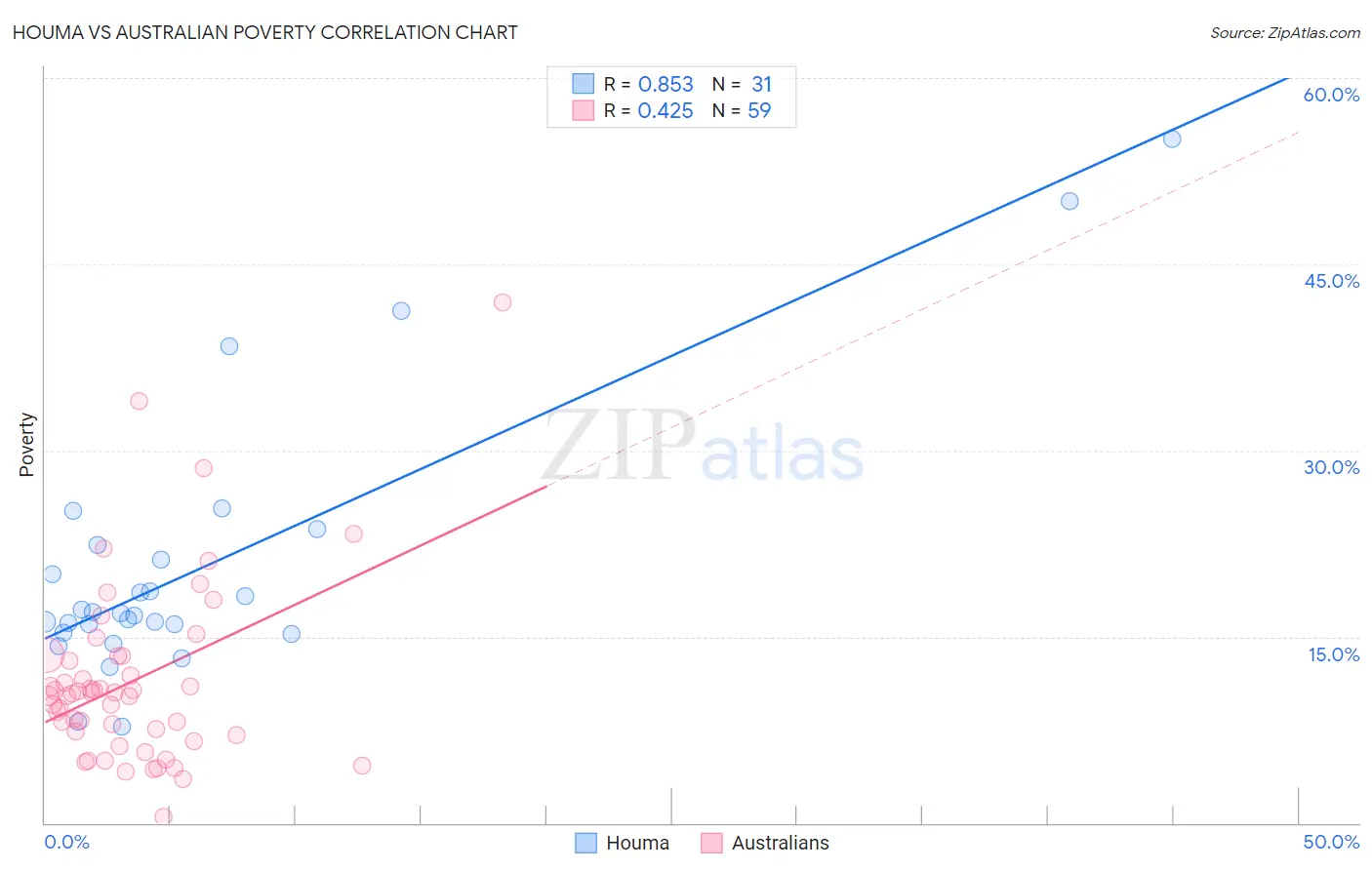 Houma vs Australian Poverty