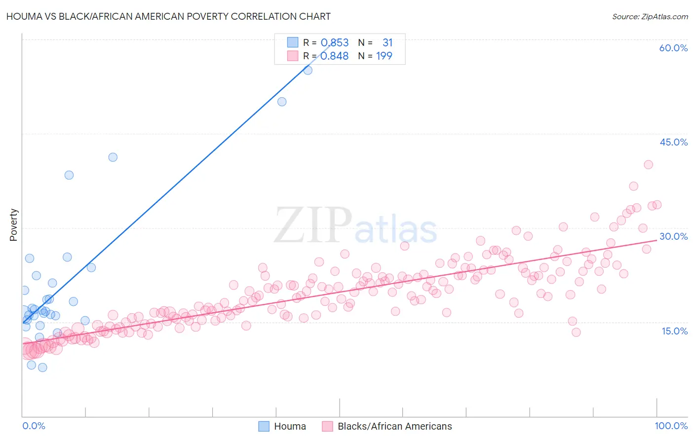 Houma vs Black/African American Poverty