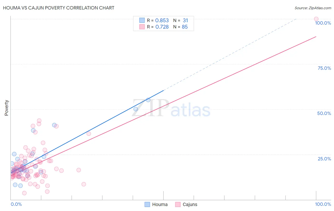 Houma vs Cajun Poverty
