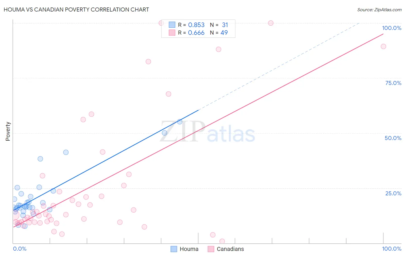 Houma vs Canadian Poverty
