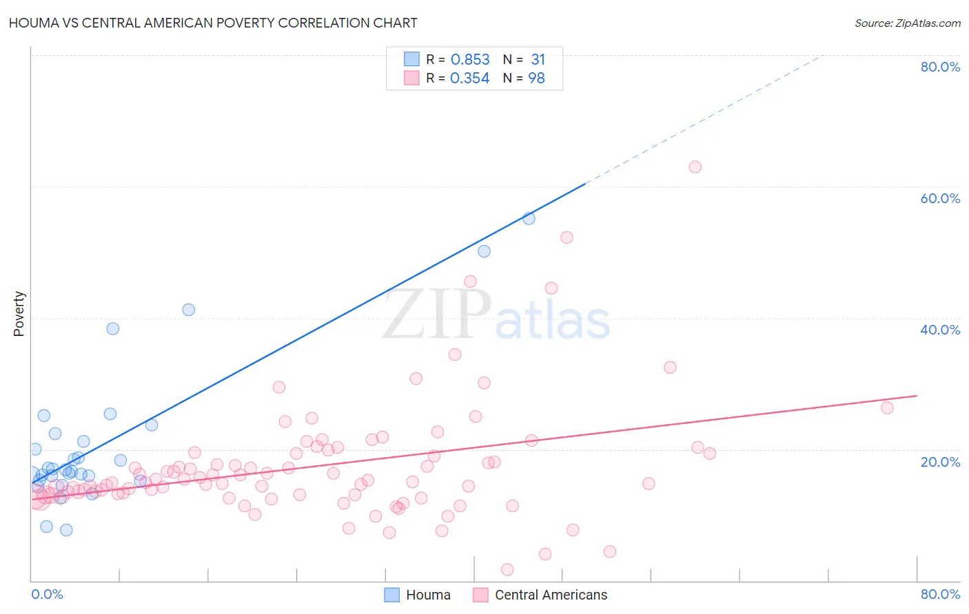 Houma vs Central American Poverty