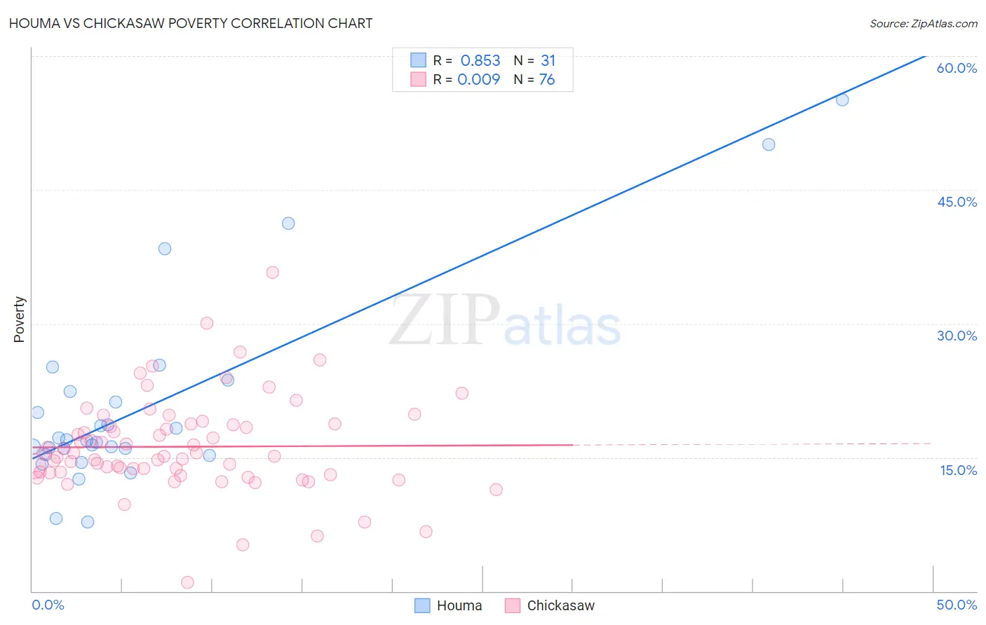 Houma vs Chickasaw Poverty