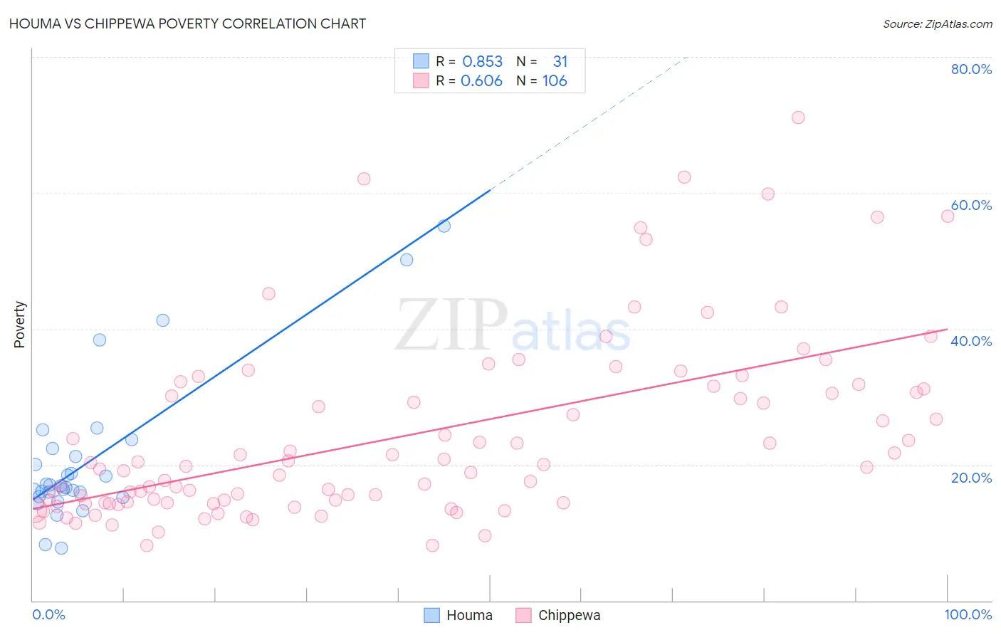 Houma vs Chippewa Poverty