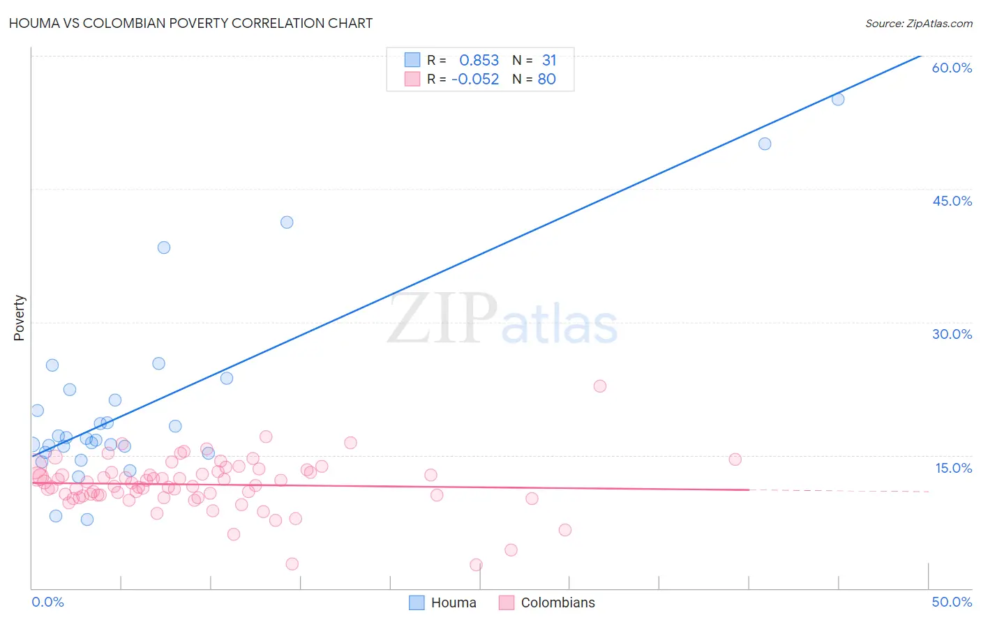 Houma vs Colombian Poverty