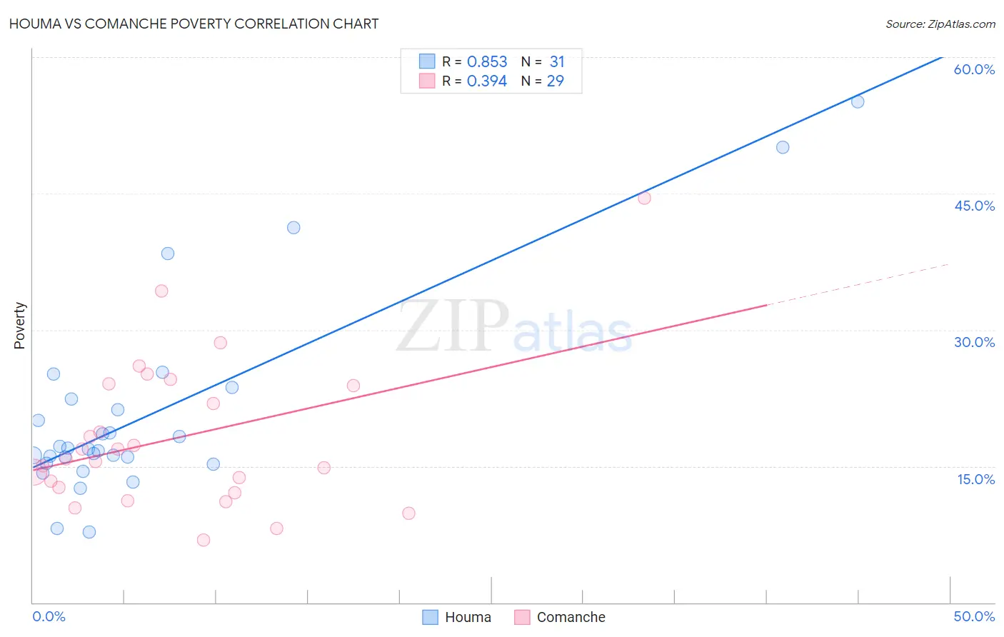 Houma vs Comanche Poverty