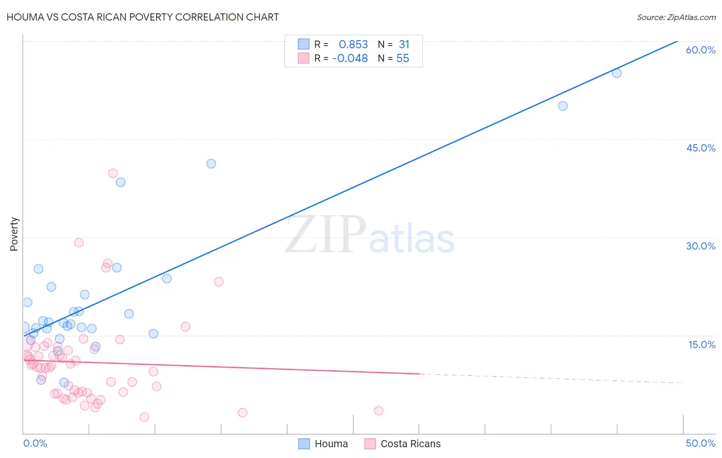 Houma vs Costa Rican Poverty