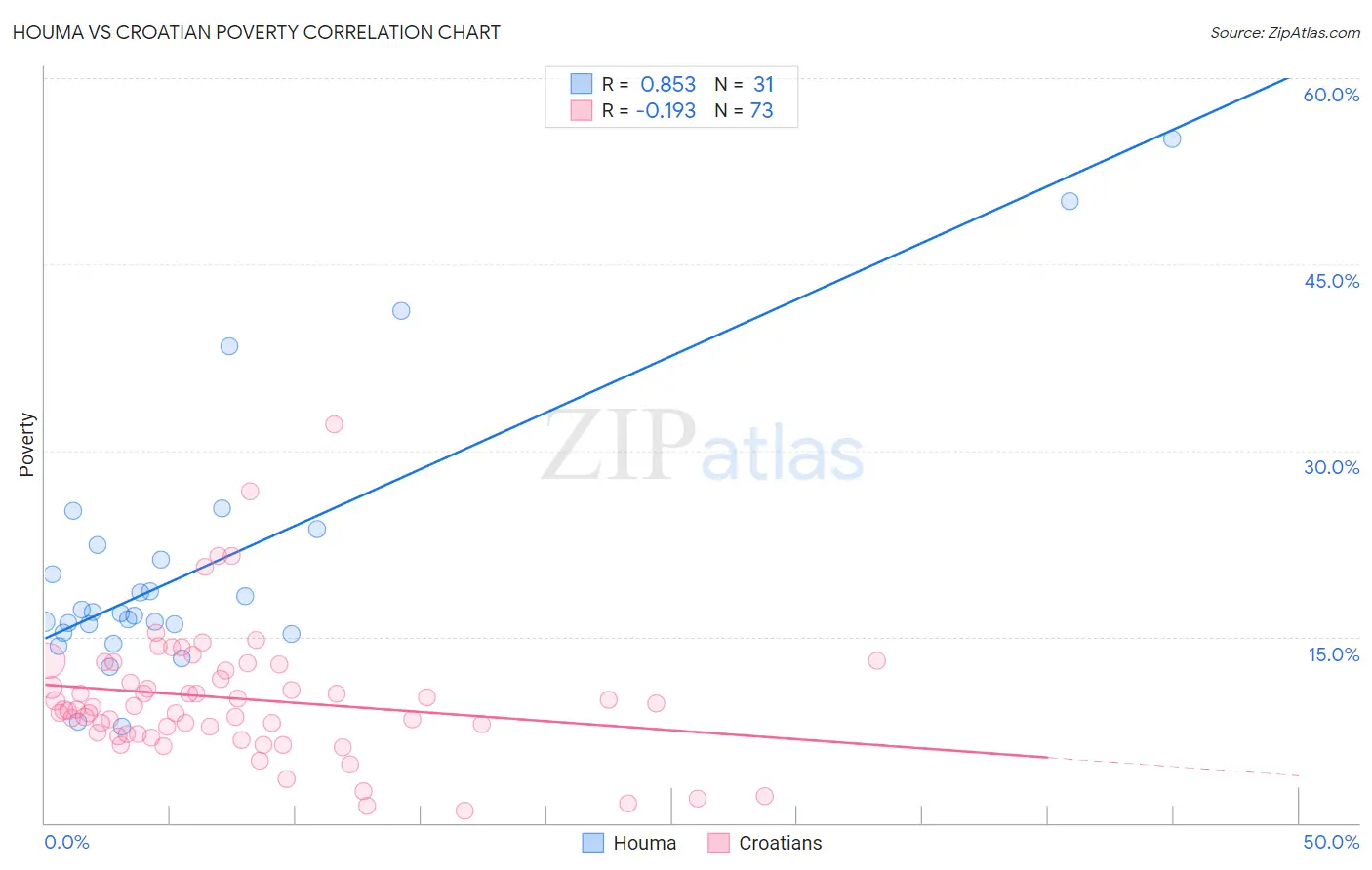 Houma vs Croatian Poverty