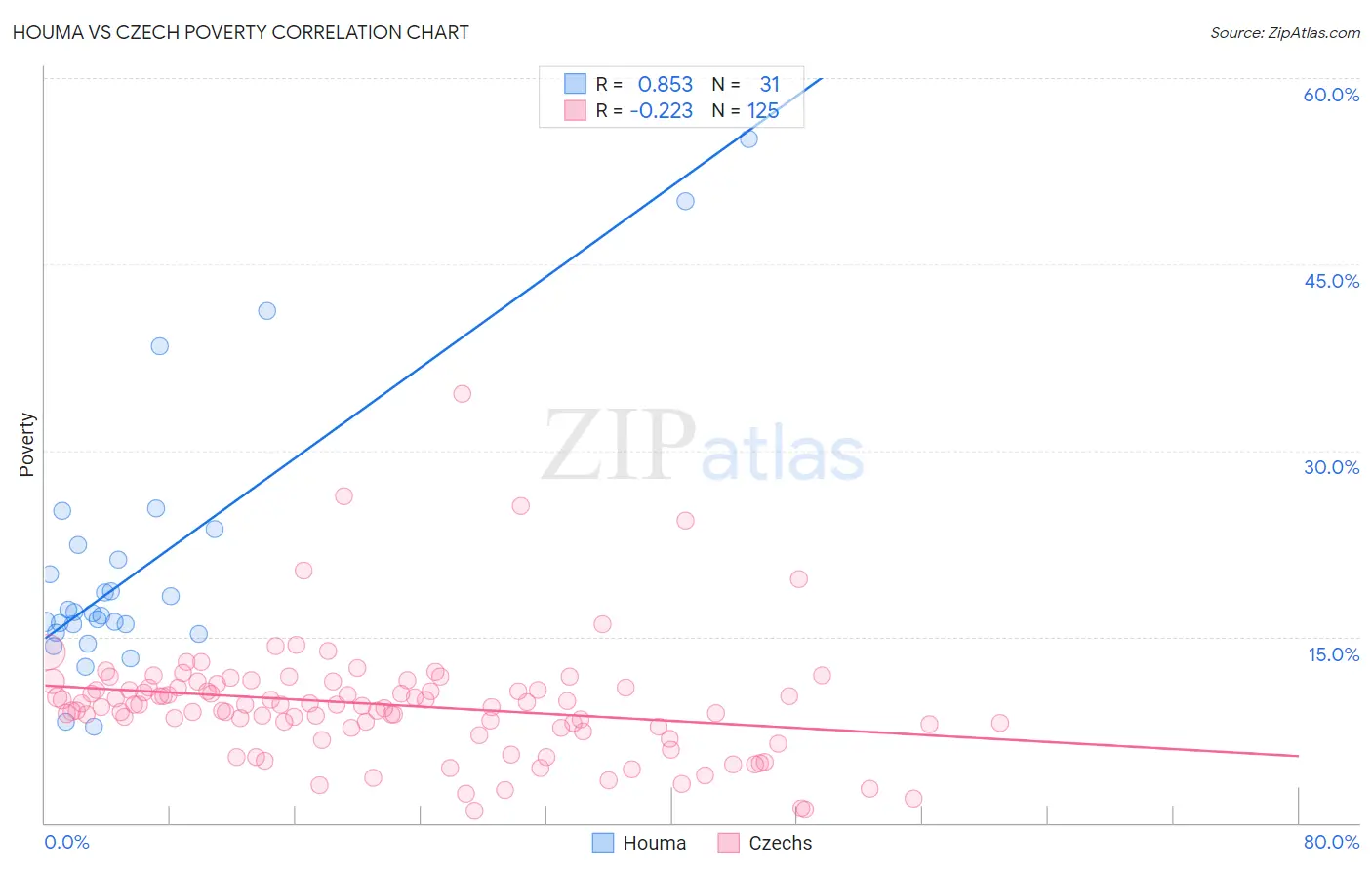 Houma vs Czech Poverty