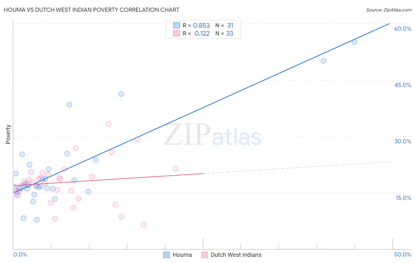 Houma vs Dutch West Indian Poverty
