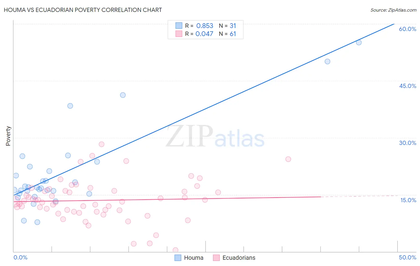 Houma vs Ecuadorian Poverty