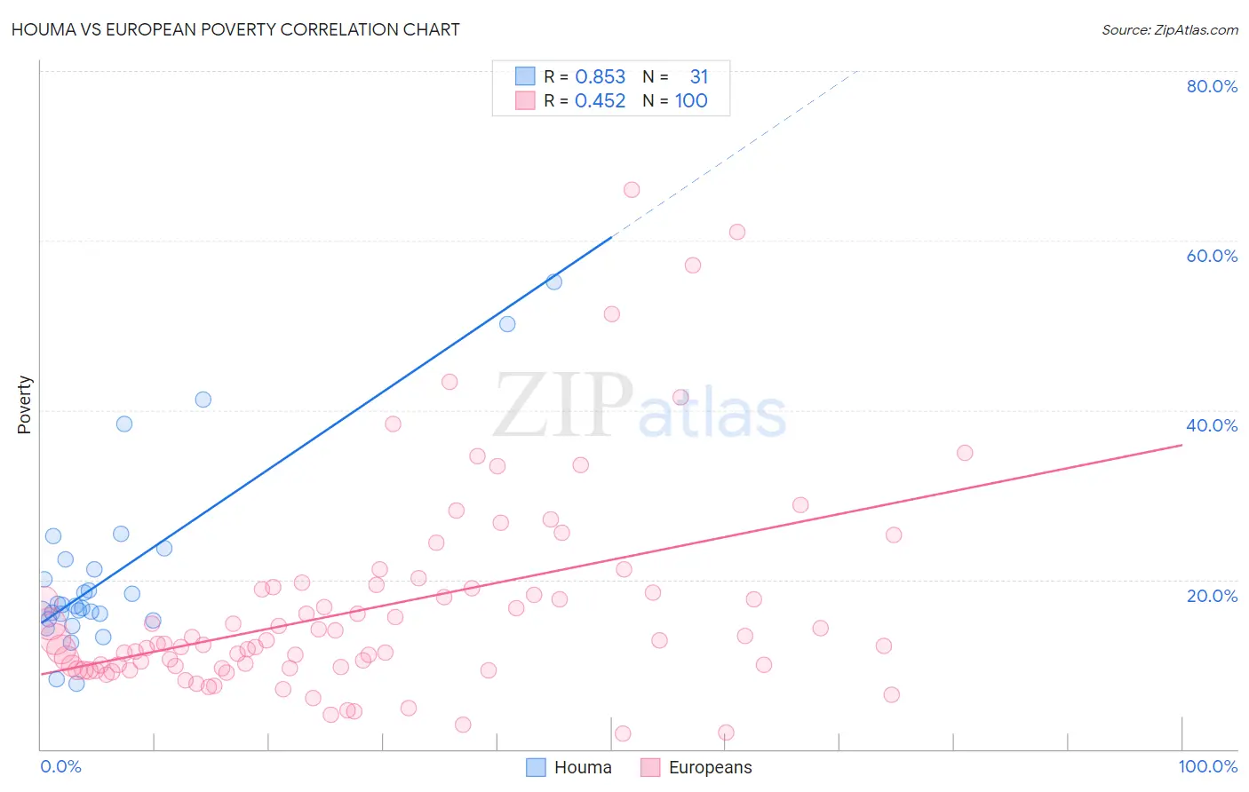 Houma vs European Poverty