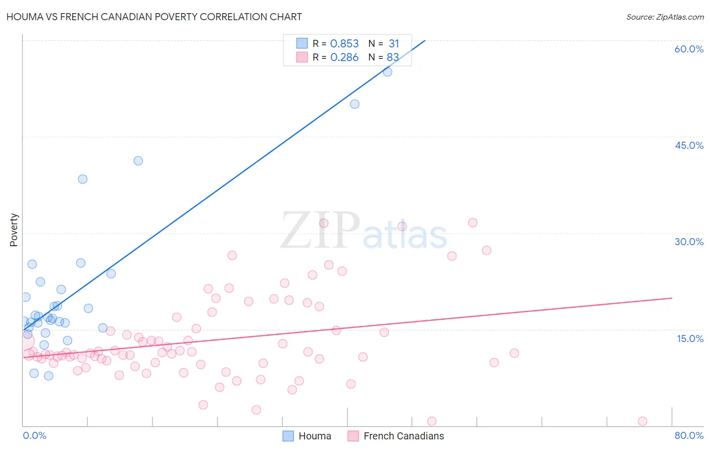 Houma vs French Canadian Poverty