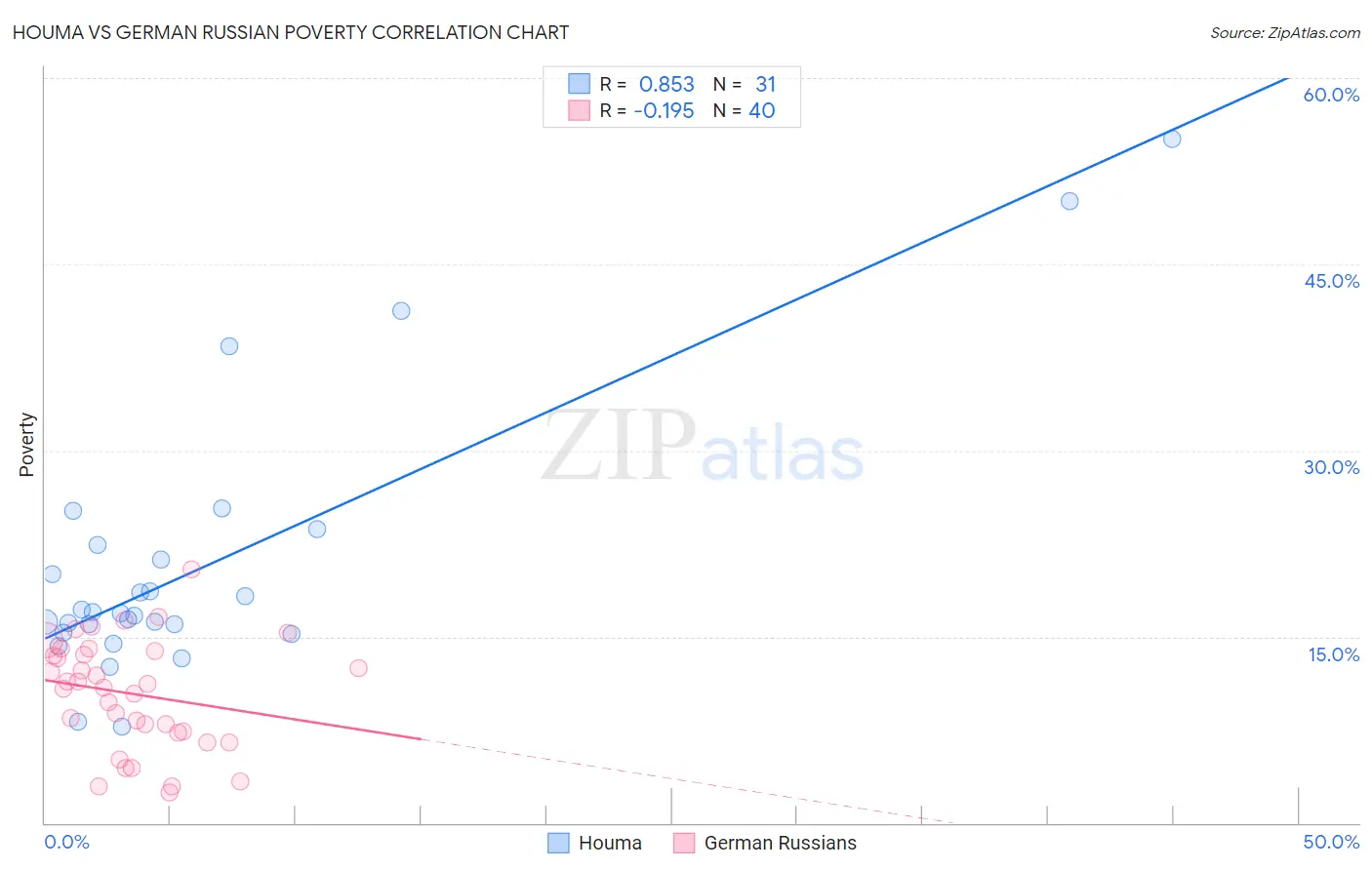 Houma vs German Russian Poverty
