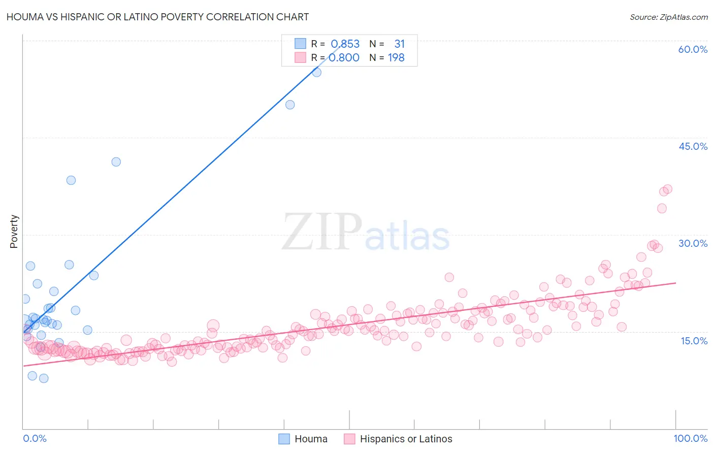 Houma vs Hispanic or Latino Poverty