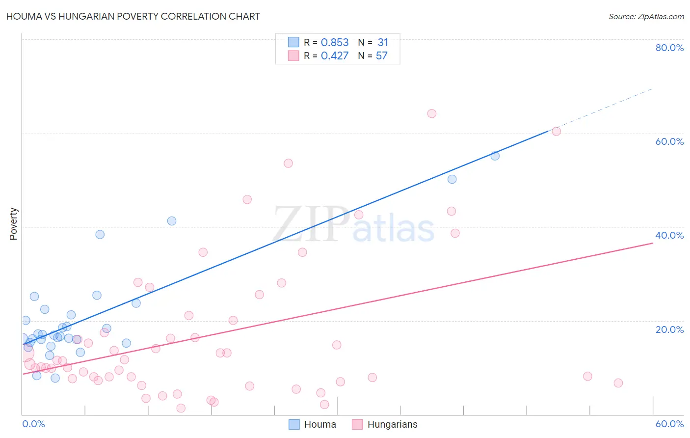 Houma vs Hungarian Poverty