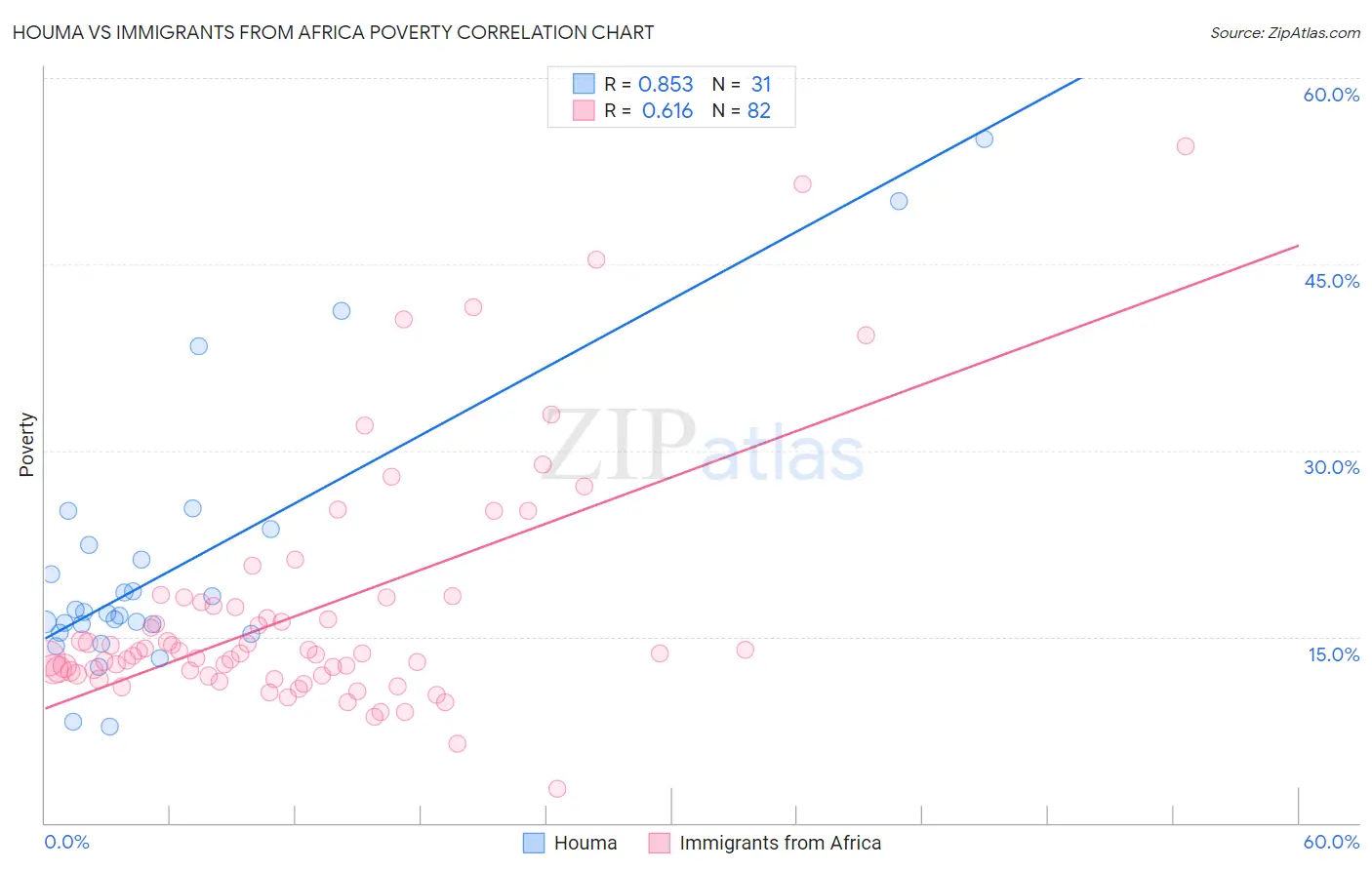 Houma vs Immigrants from Africa Poverty