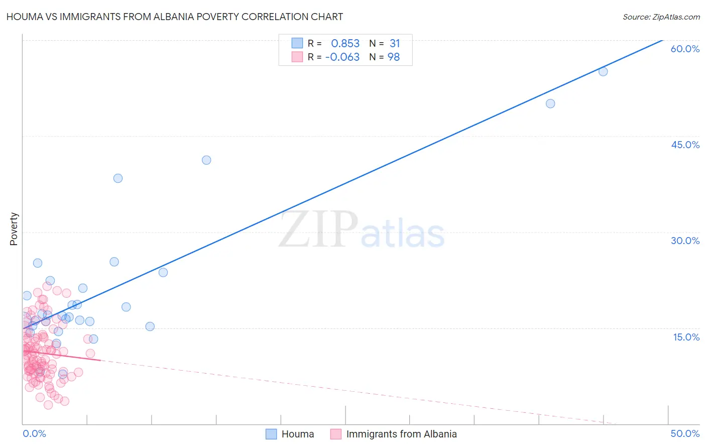 Houma vs Immigrants from Albania Poverty