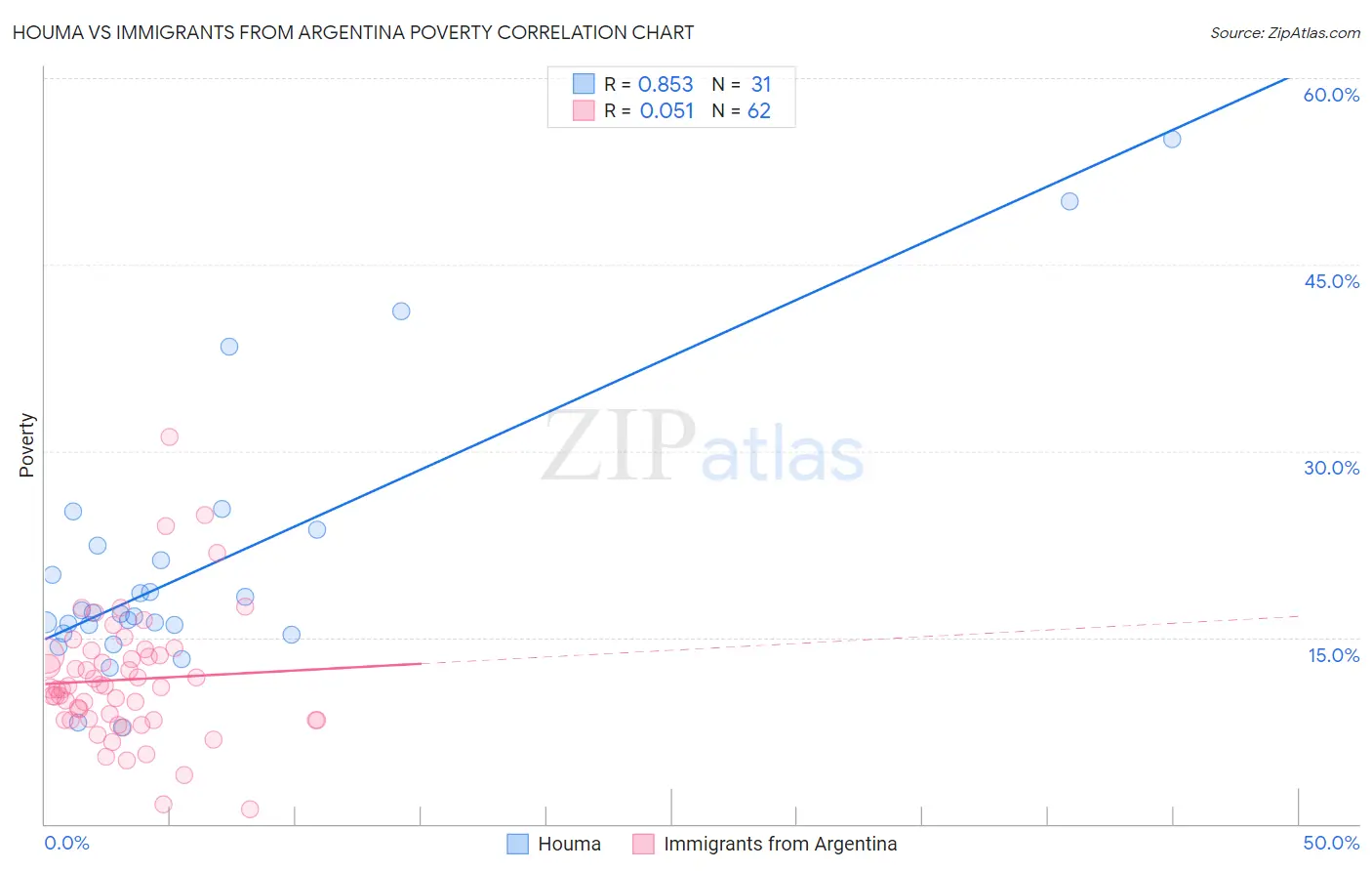 Houma vs Immigrants from Argentina Poverty