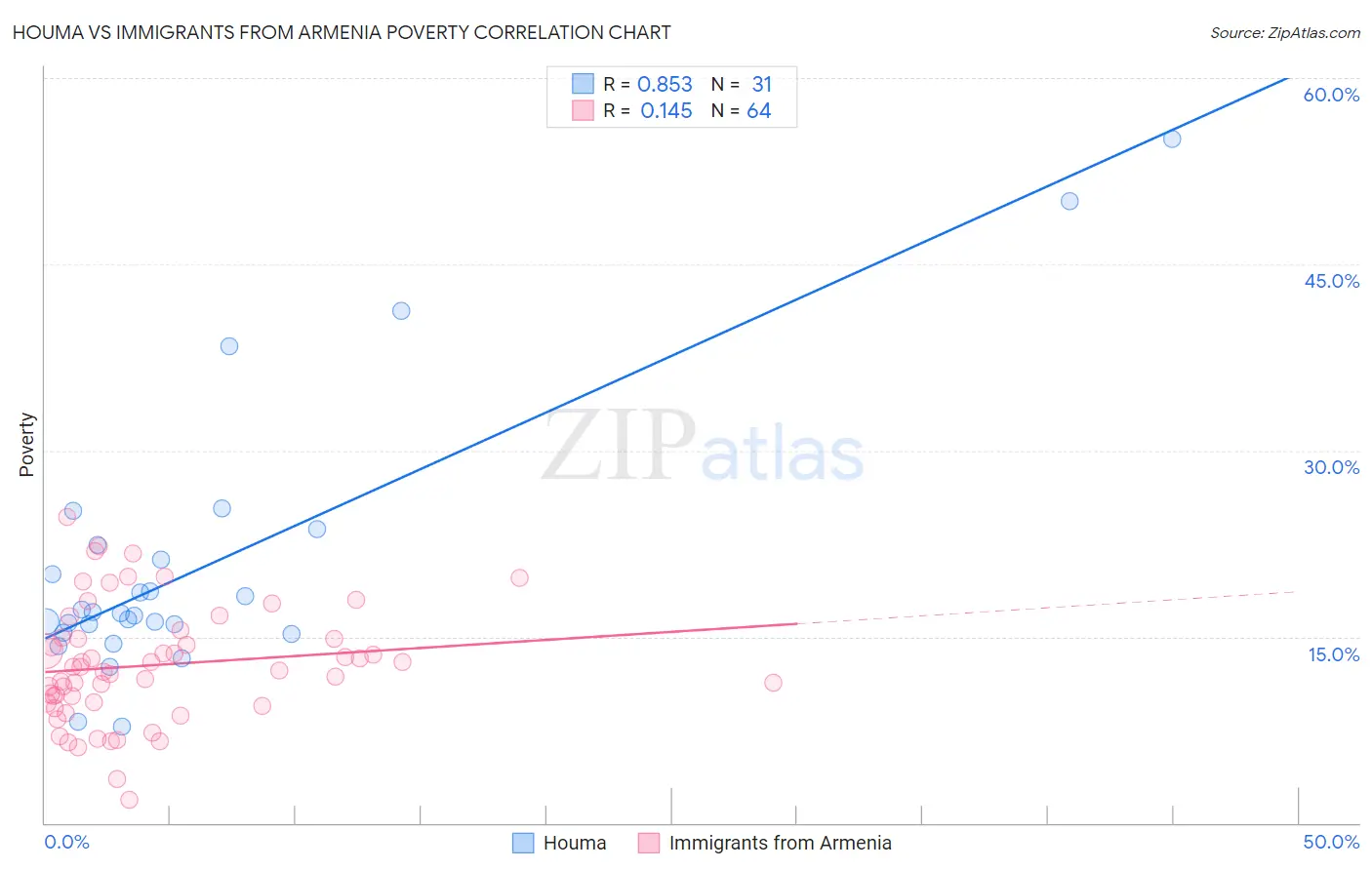 Houma vs Immigrants from Armenia Poverty