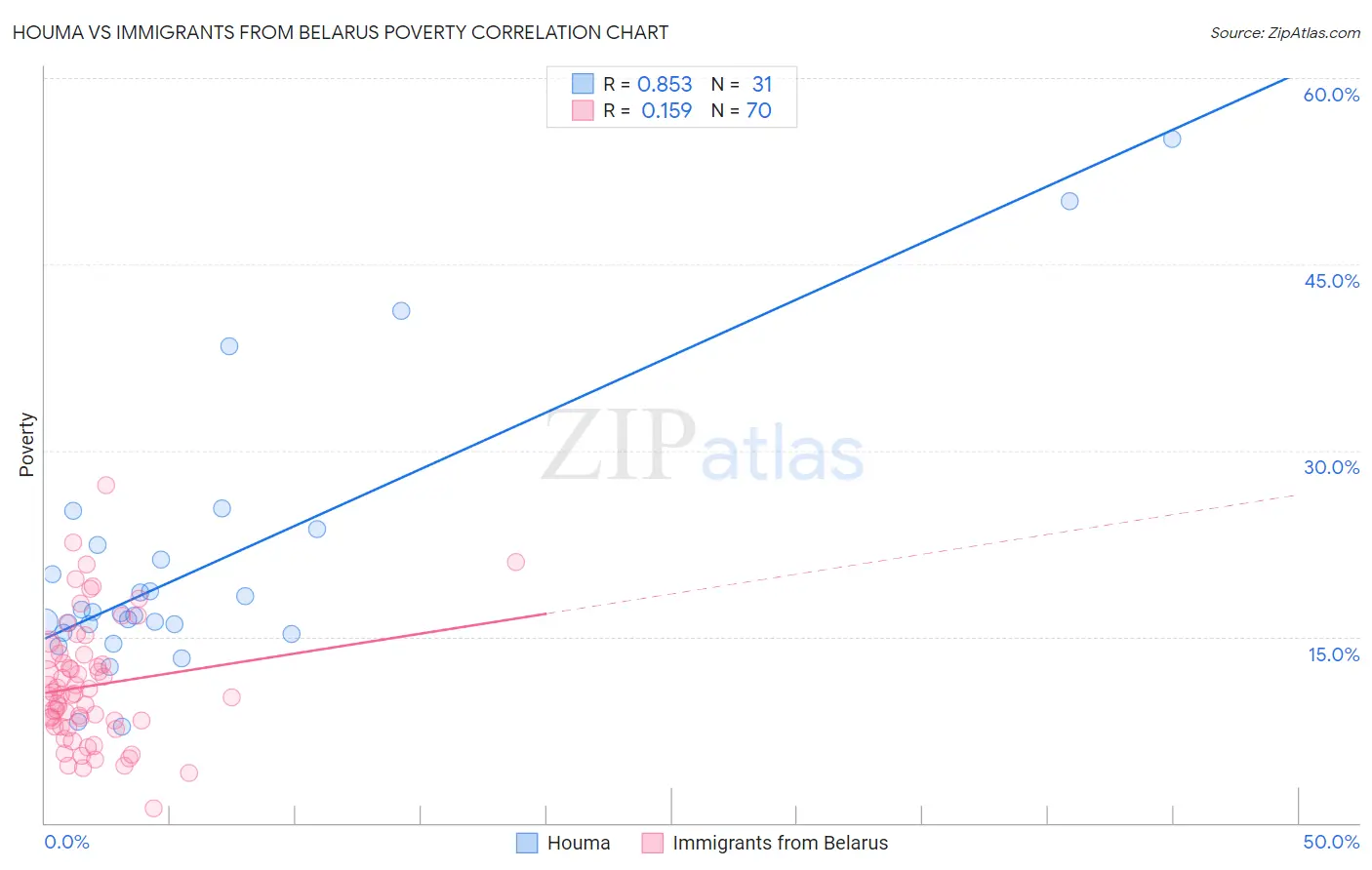 Houma vs Immigrants from Belarus Poverty