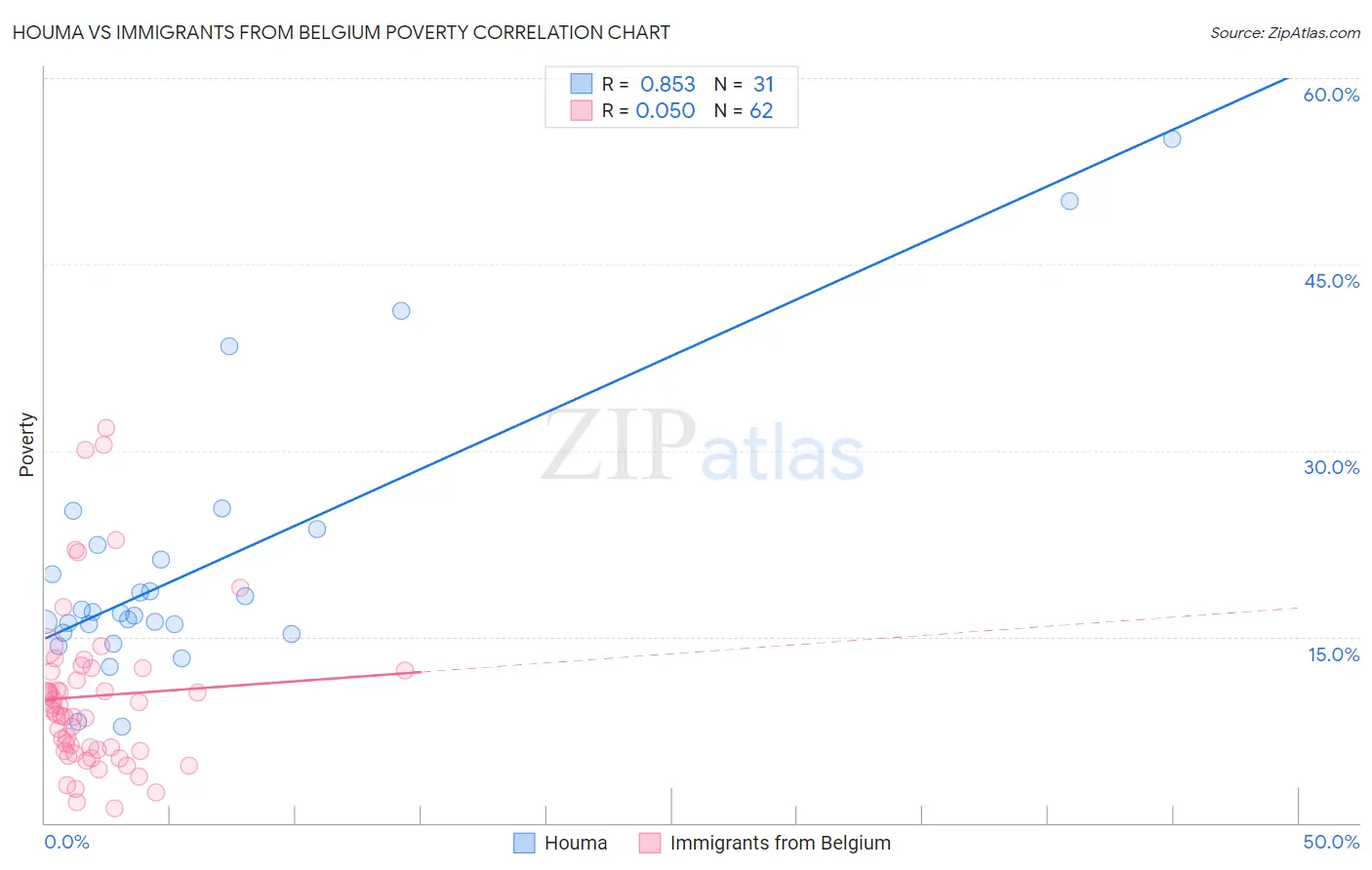 Houma vs Immigrants from Belgium Poverty
