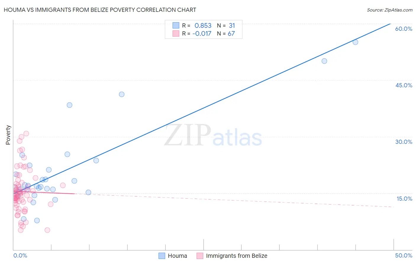 Houma vs Immigrants from Belize Poverty