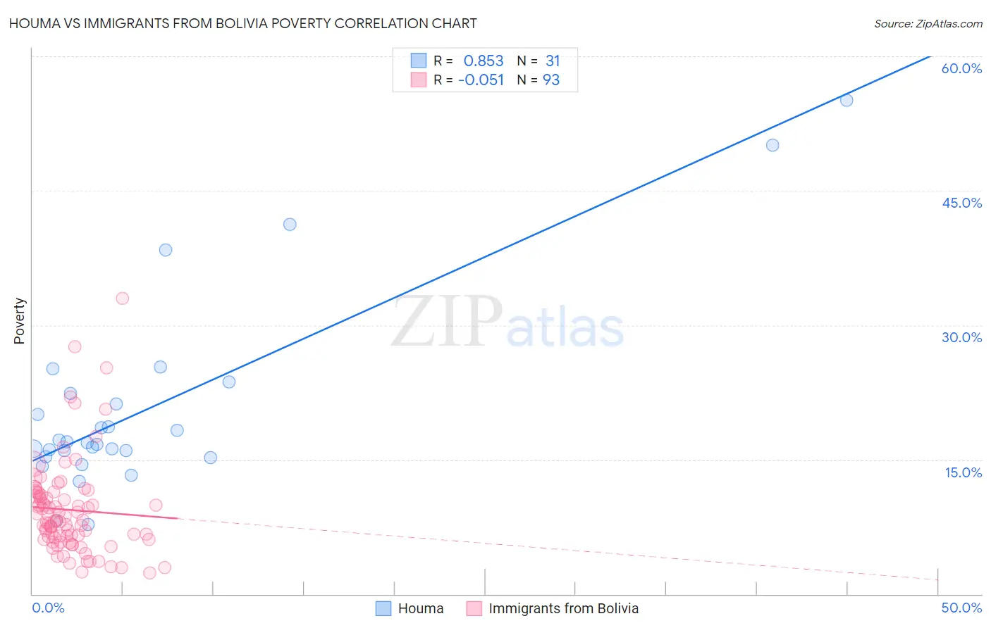 Houma vs Immigrants from Bolivia Poverty