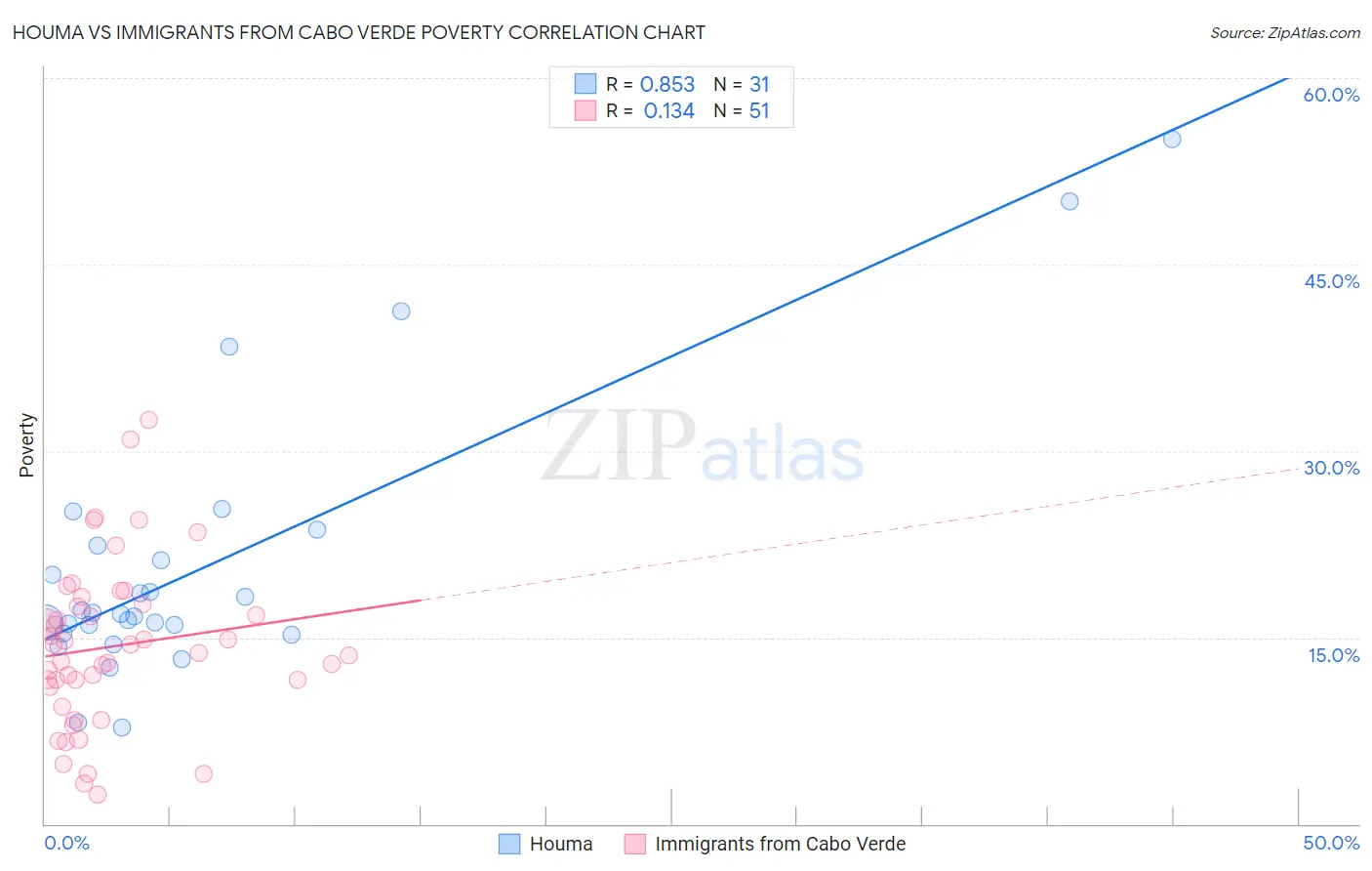 Houma vs Immigrants from Cabo Verde Poverty