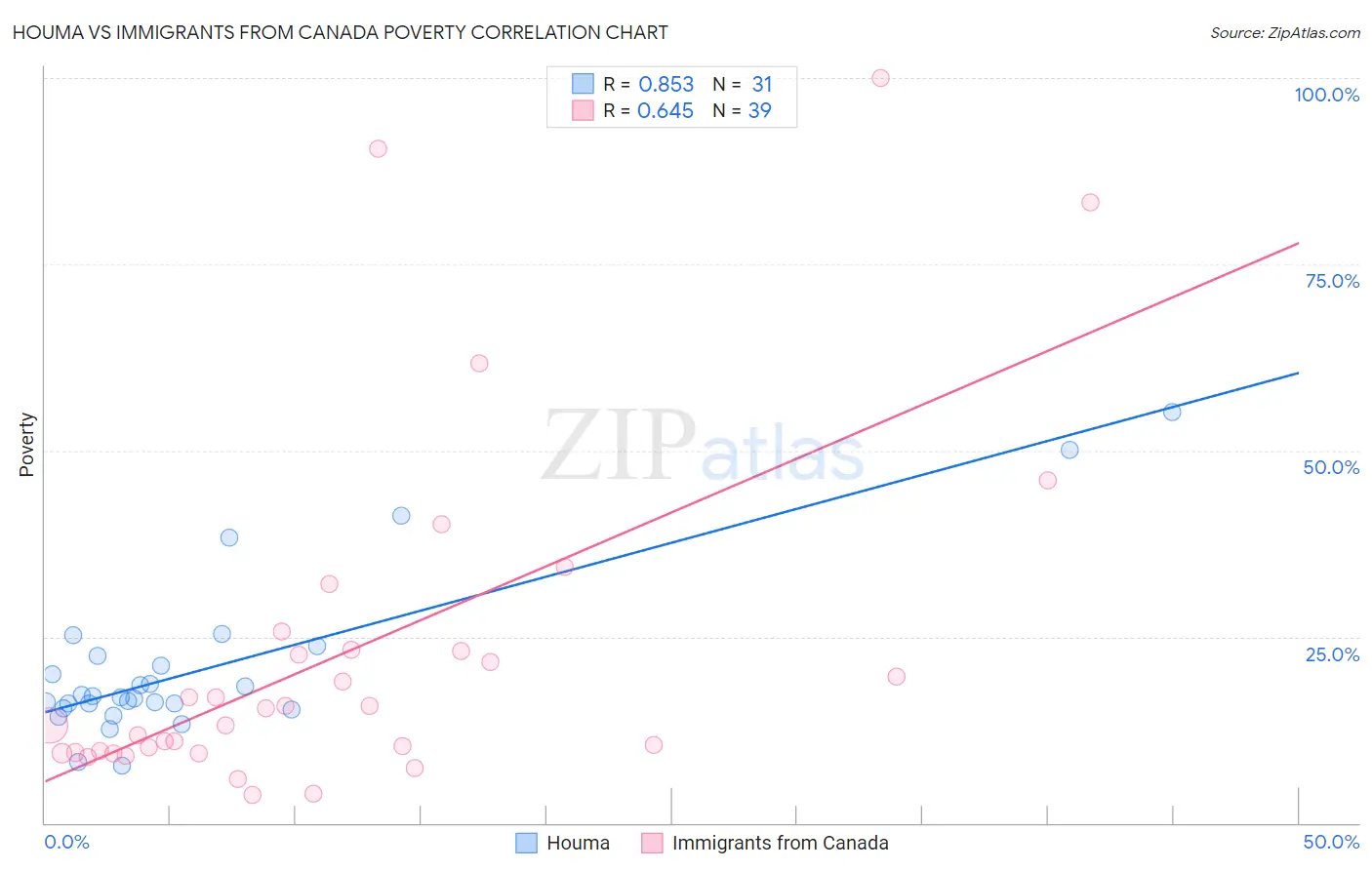 Houma vs Immigrants from Canada Poverty