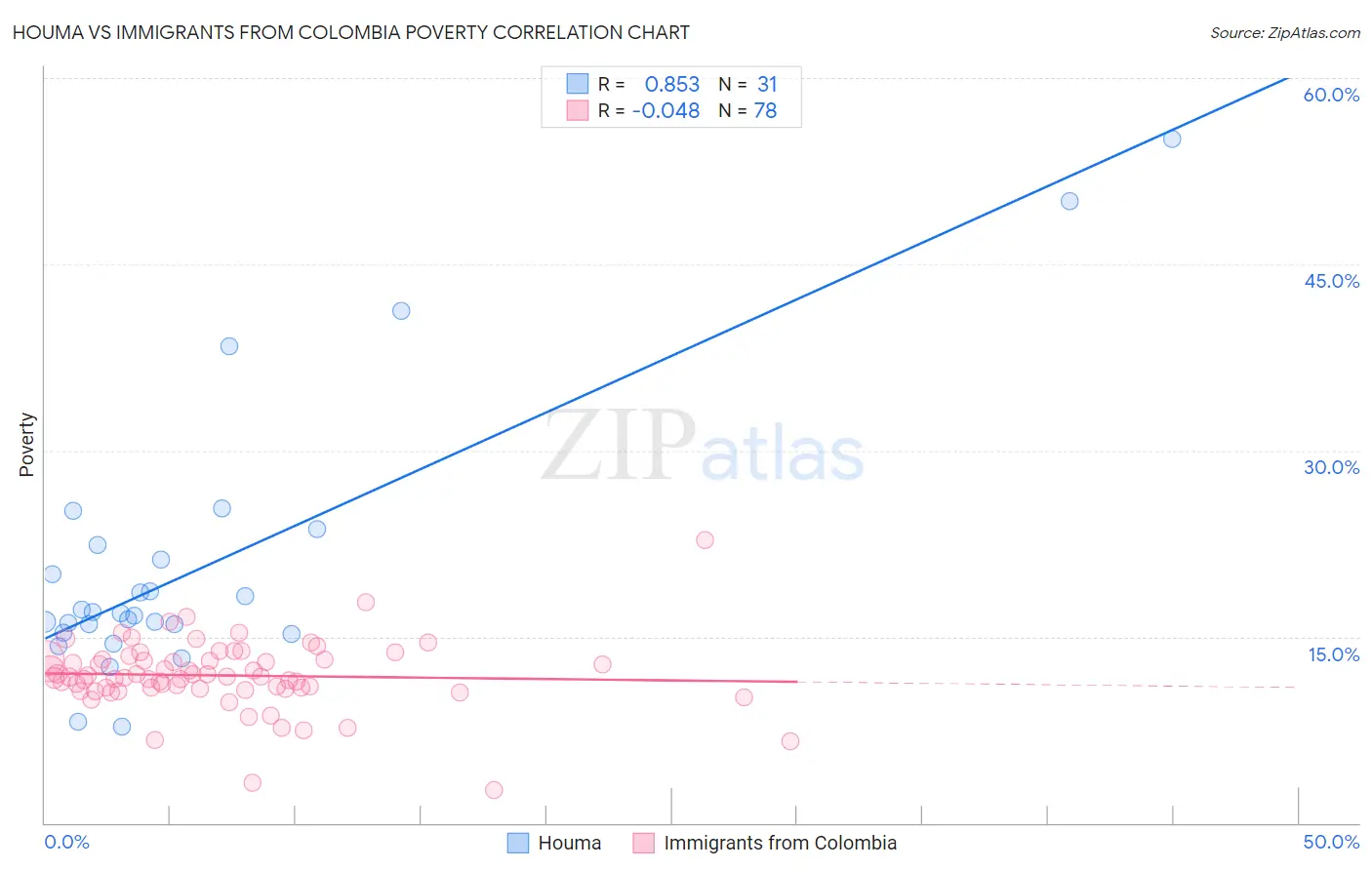 Houma vs Immigrants from Colombia Poverty