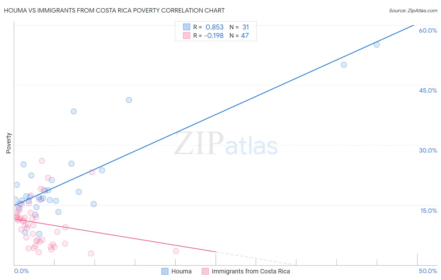 Houma vs Immigrants from Costa Rica Poverty