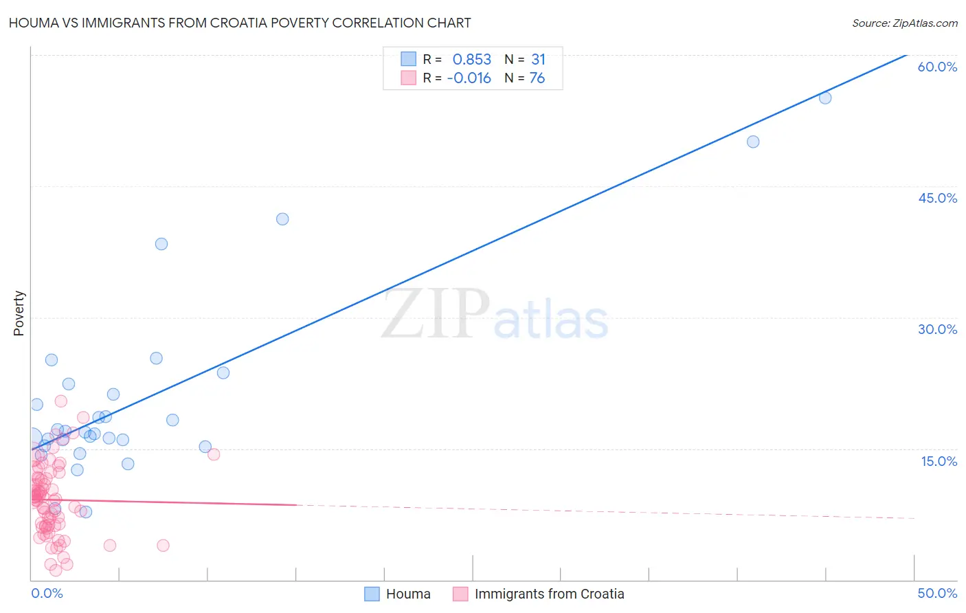 Houma vs Immigrants from Croatia Poverty