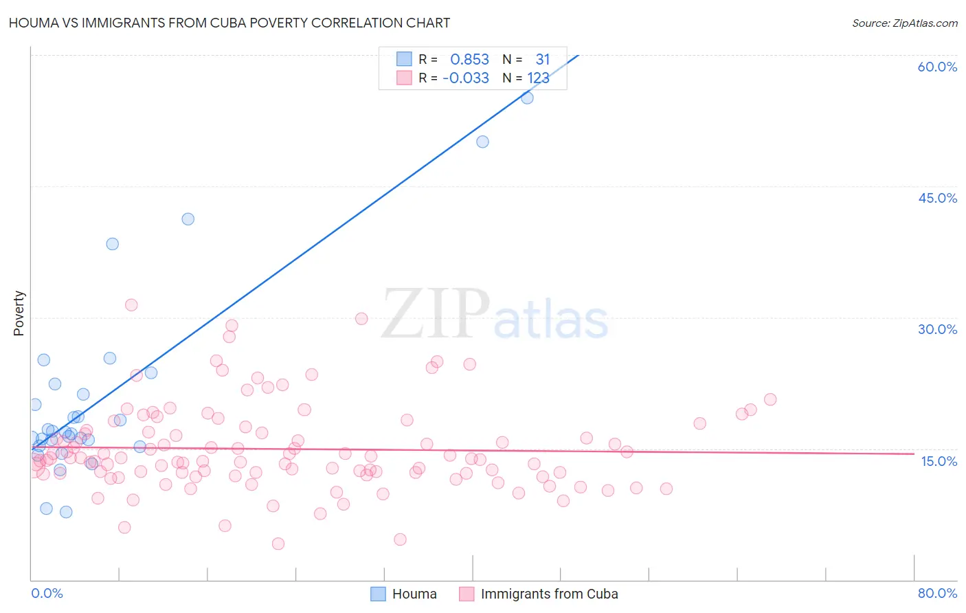 Houma vs Immigrants from Cuba Poverty