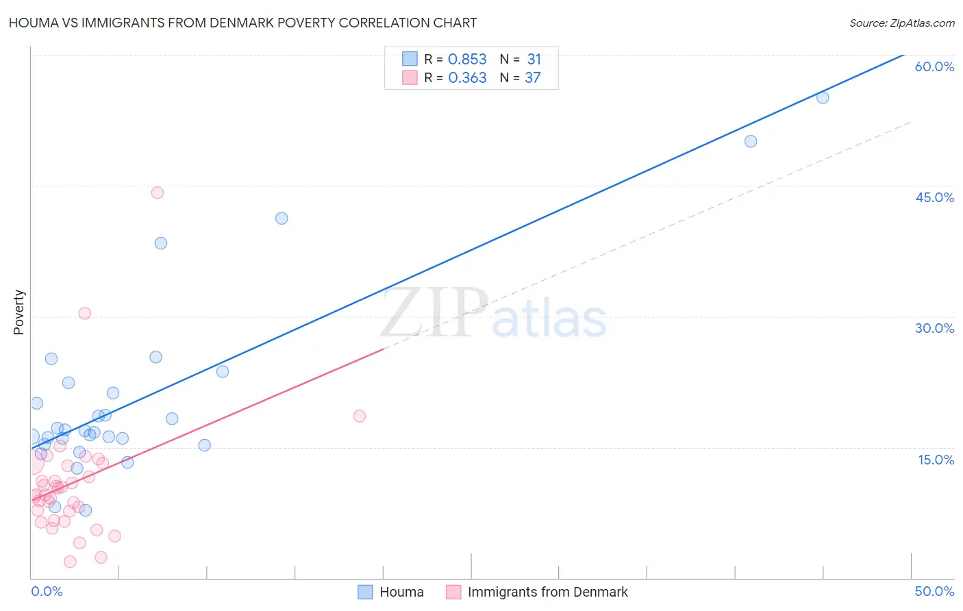 Houma vs Immigrants from Denmark Poverty