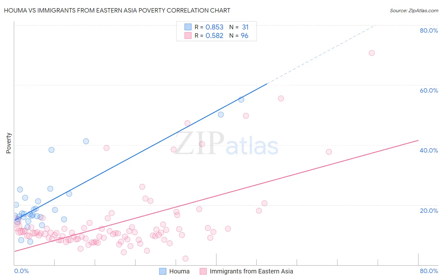 Houma vs Immigrants from Eastern Asia Poverty