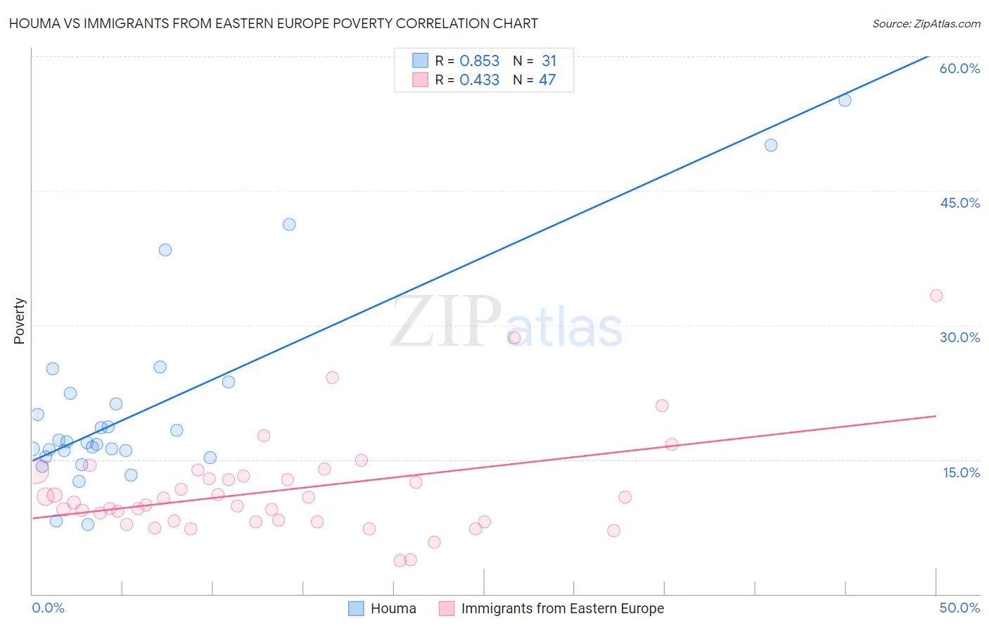 Houma vs Immigrants from Eastern Europe Poverty