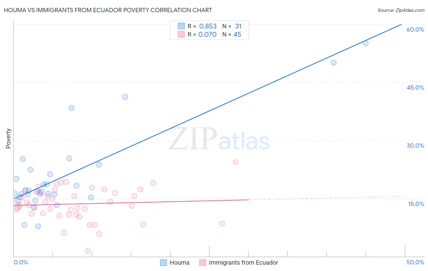 Houma vs Immigrants from Ecuador Poverty