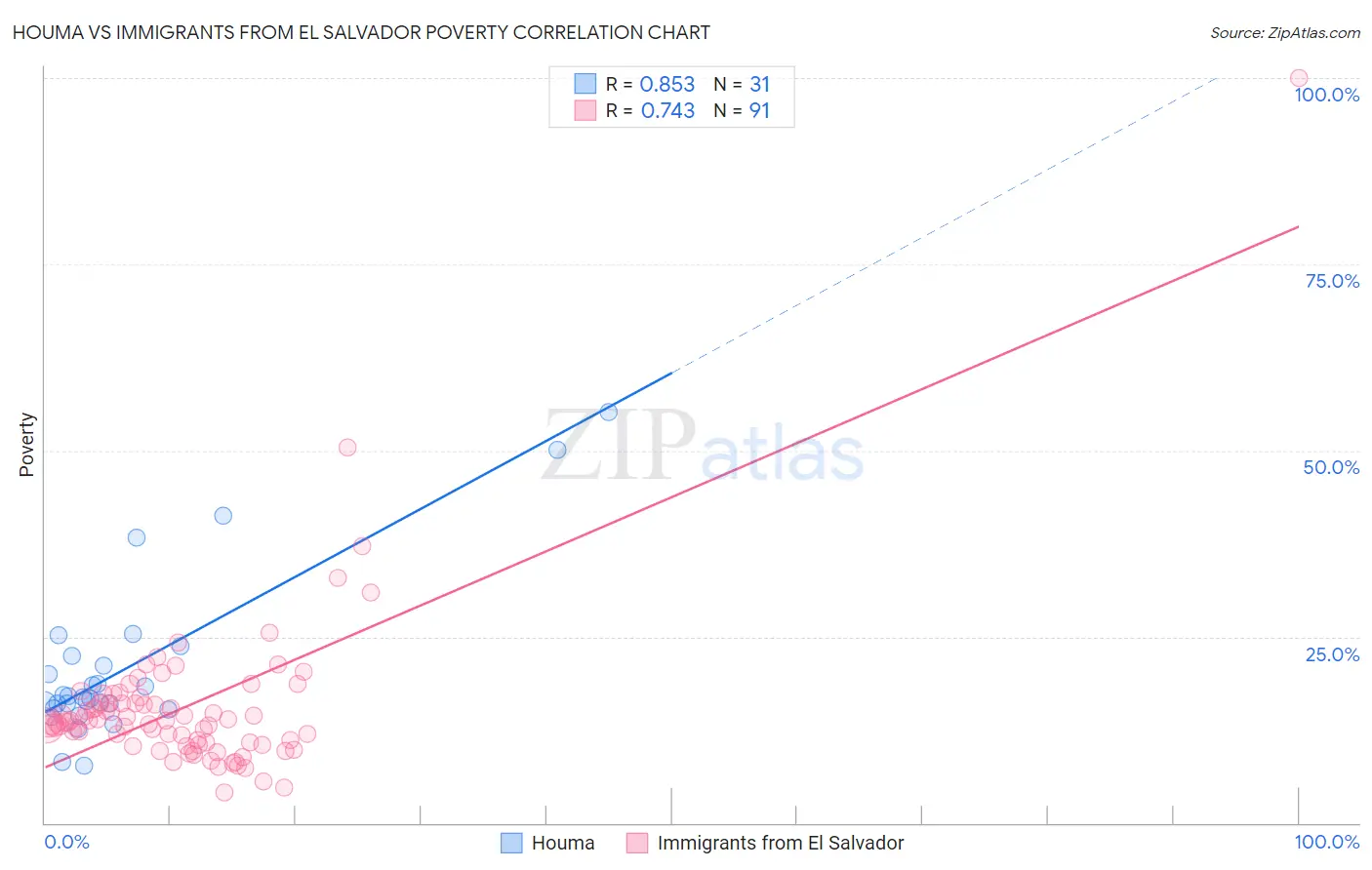 Houma vs Immigrants from El Salvador Poverty