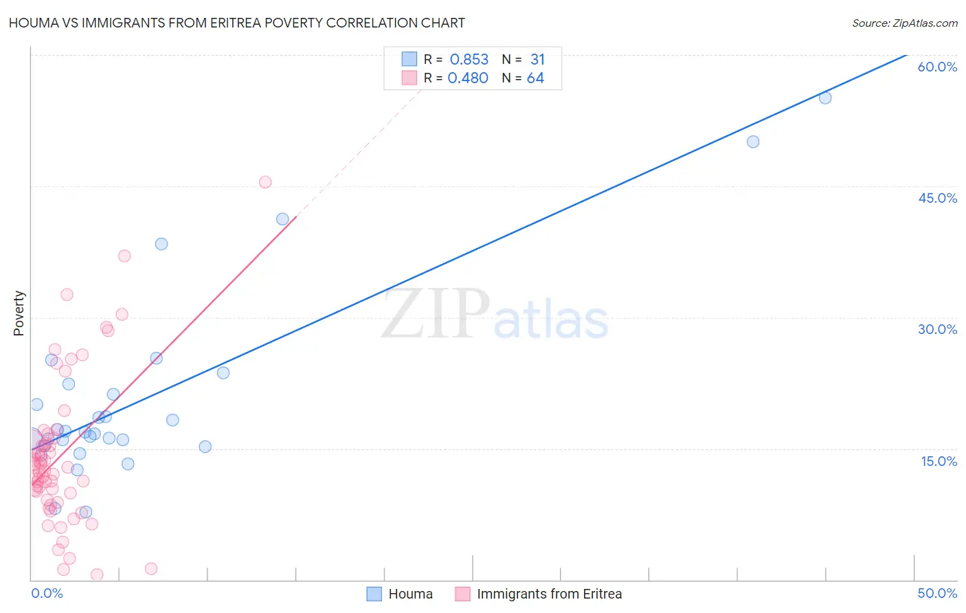 Houma vs Immigrants from Eritrea Poverty
