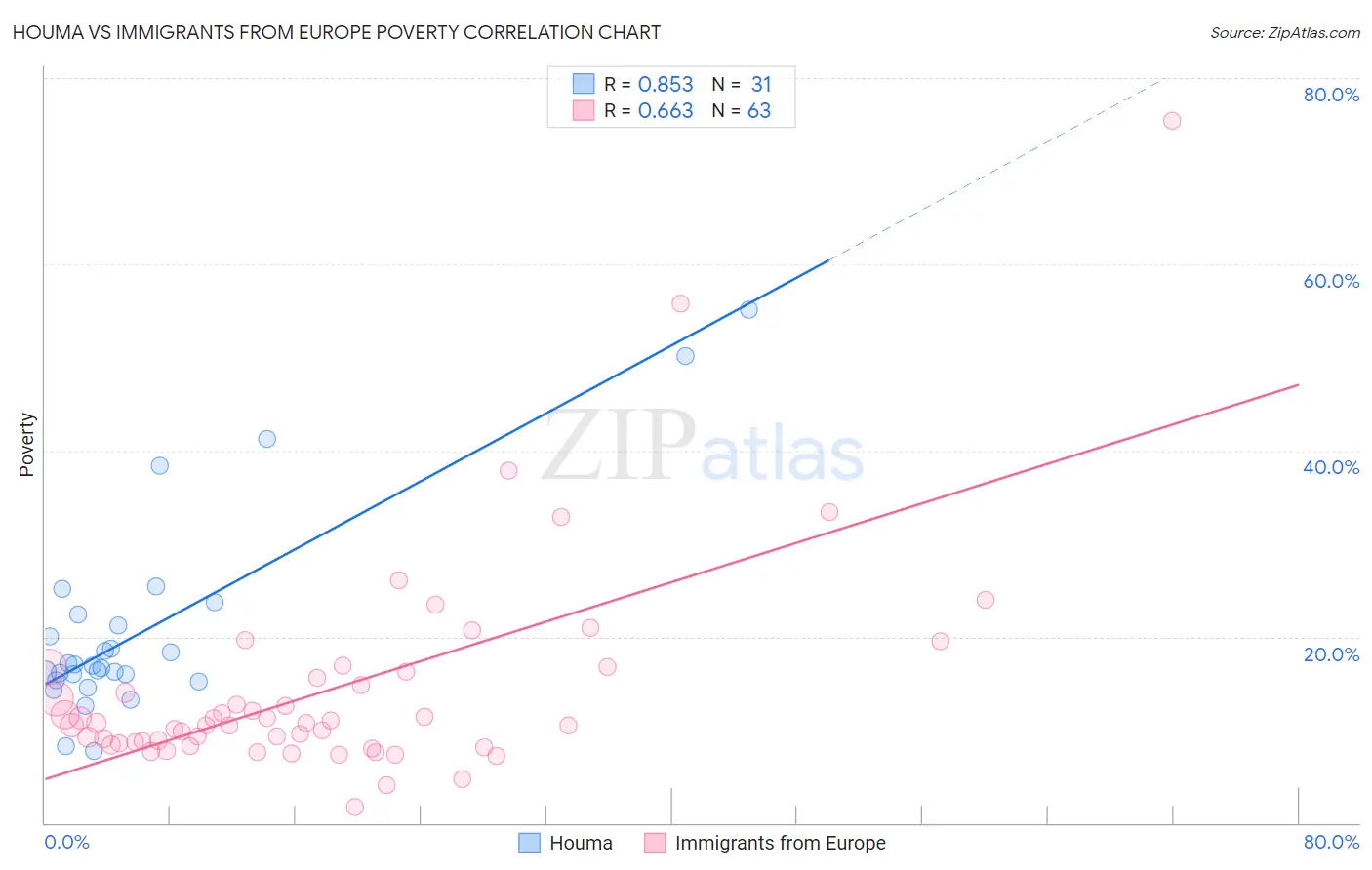 Houma vs Immigrants from Europe Poverty