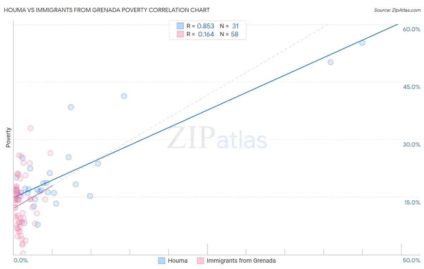 Houma vs Immigrants from Grenada Poverty